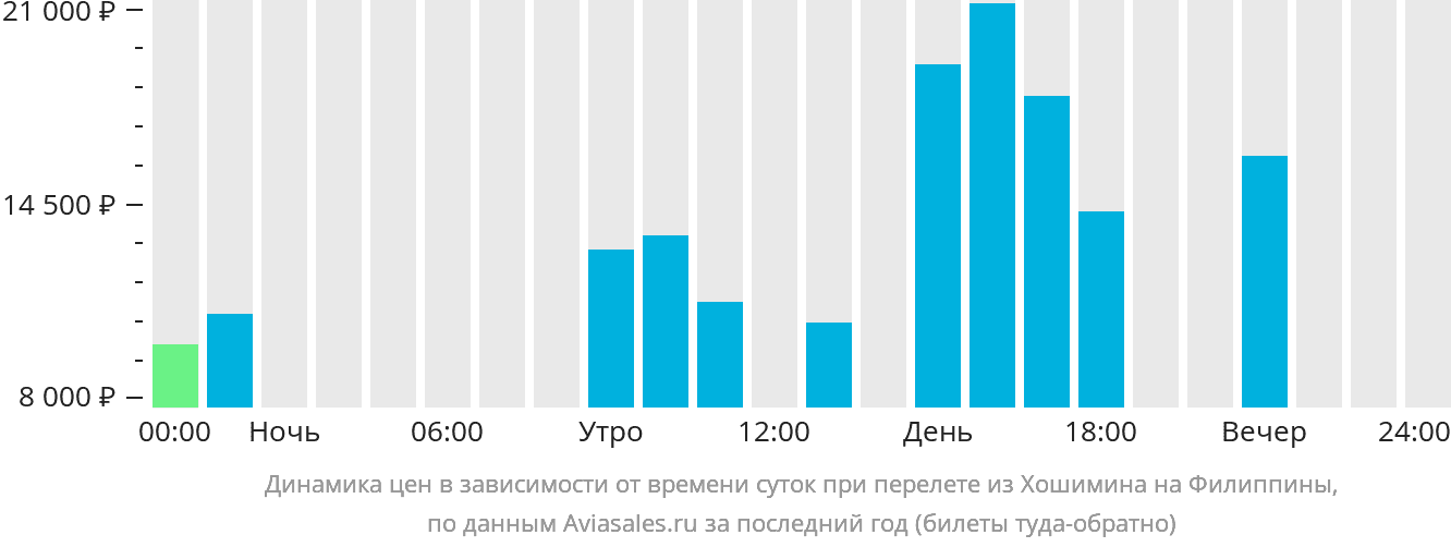 Динамика цен в зависимости от времени вылета из Хошимина на Филиппины