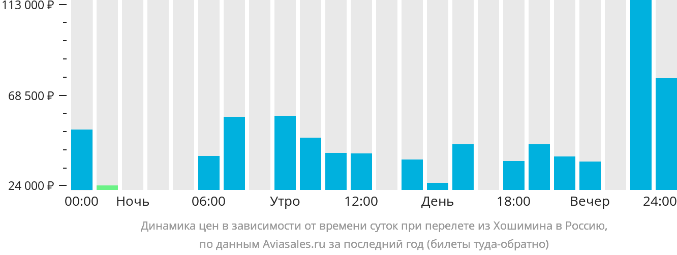 Динамика цен в зависимости от времени вылета из Хошимина в Россию