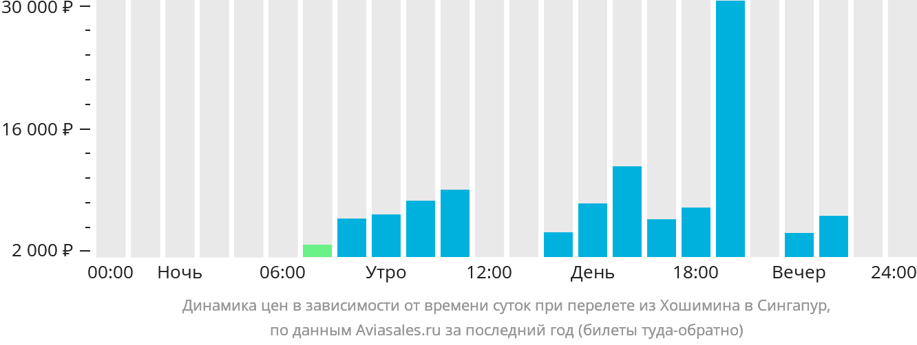 Динамика цен в зависимости от времени вылета из Хошимина в Сингапур