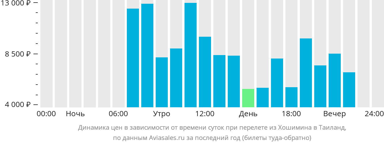 Динамика цен в зависимости от времени вылета из Хошимина в Таиланд