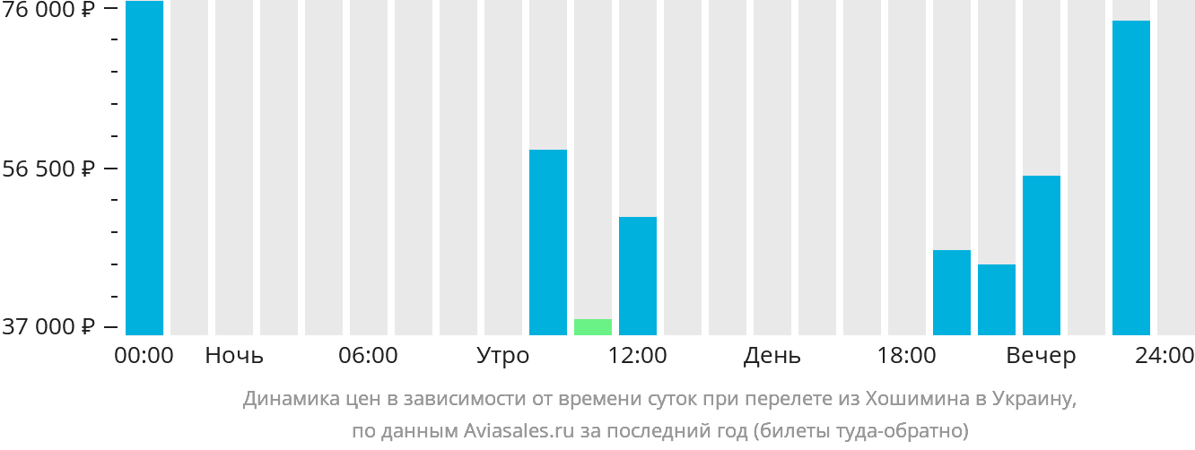 Динамика цен в зависимости от времени вылета из Хошимина в Украину