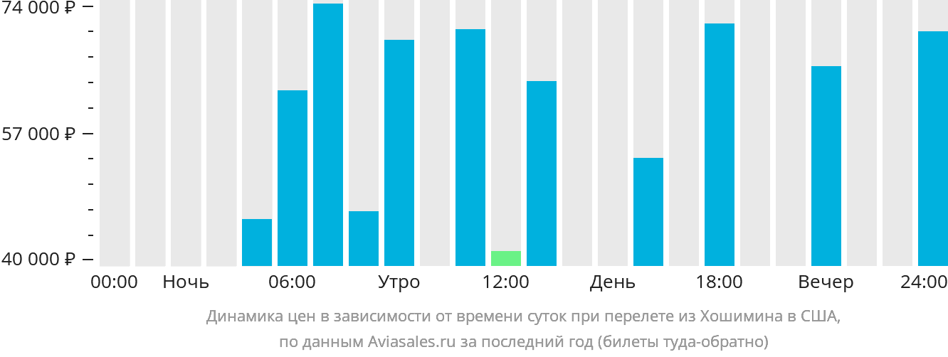 Динамика цен в зависимости от времени вылета из Хошимина в США