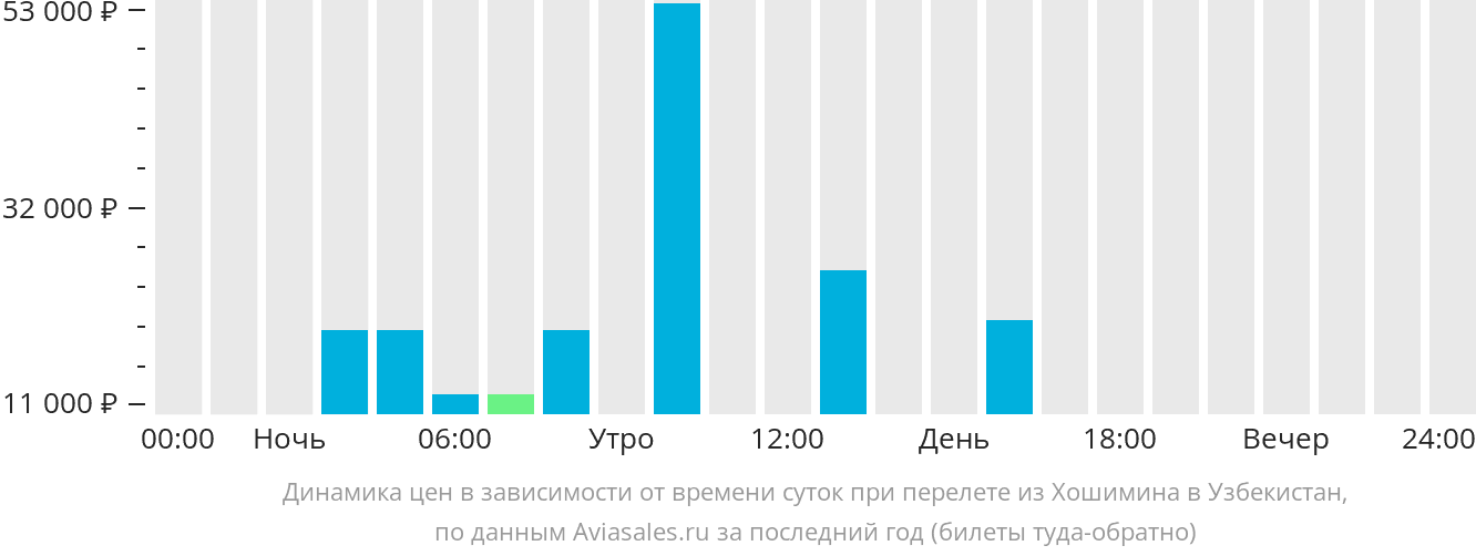 Динамика цен в зависимости от времени вылета из Хошимина в Узбекистан