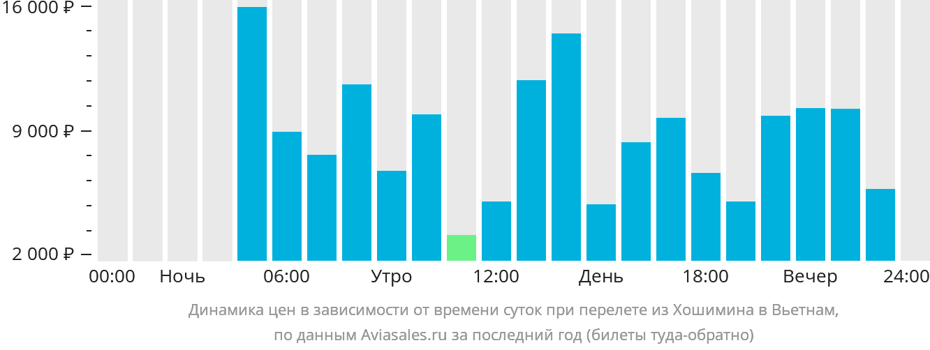 Динамика цен в зависимости от времени вылета из Хошимина в Вьетнам