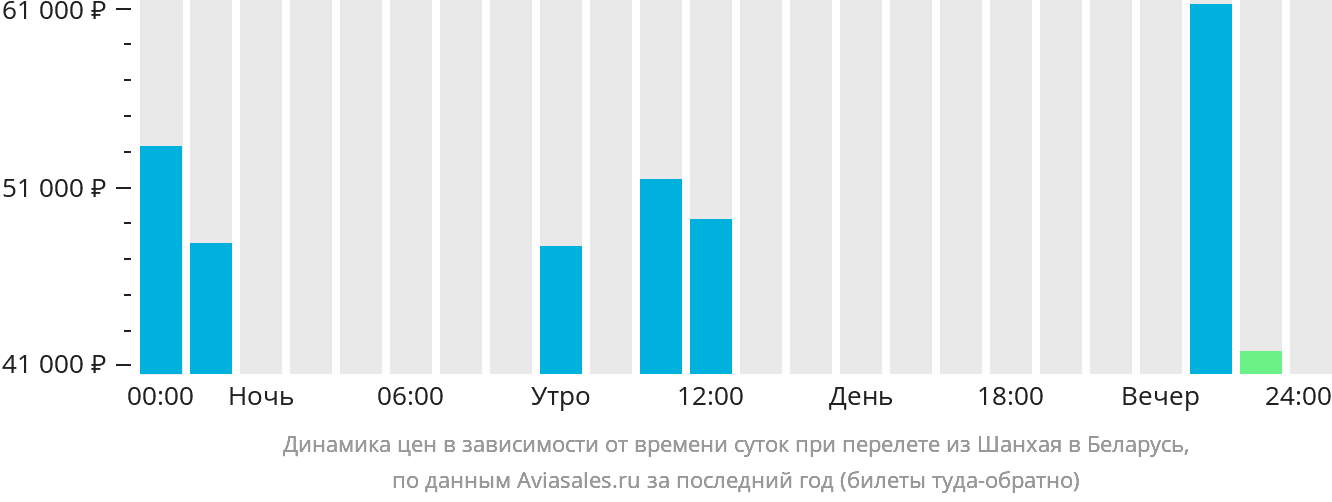 Динамика цен в зависимости от времени вылета из Шанхая в Беларусь