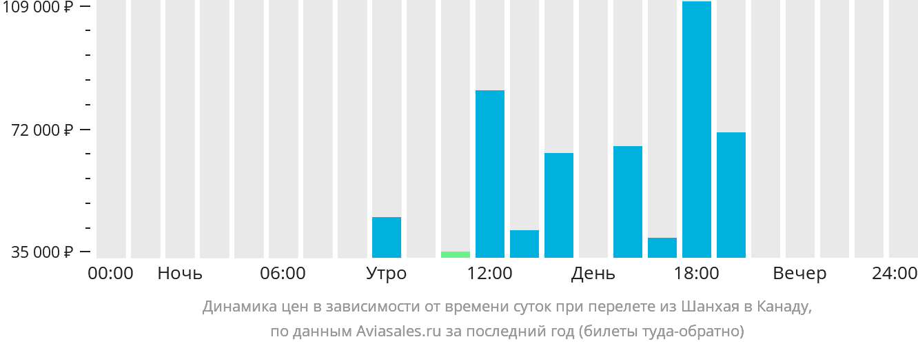 Динамика цен в зависимости от времени вылета из Шанхая в Канаду