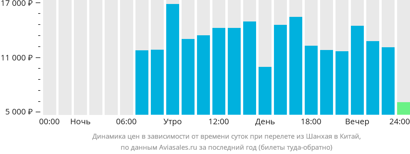 Динамика цен в зависимости от времени вылета из Шанхая в Китай