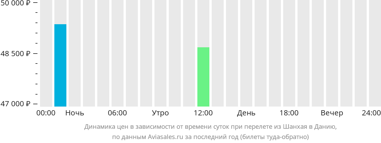 Динамика цен в зависимости от времени вылета из Шанхая в Данию