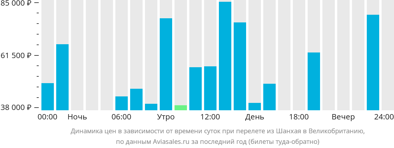 Динамика цен в зависимости от времени вылета из Шанхая в Великобританию