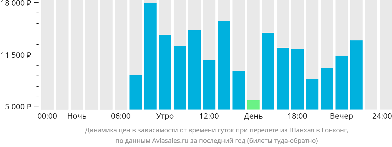 Динамика цен в зависимости от времени вылета из Шанхая в Гонконг
