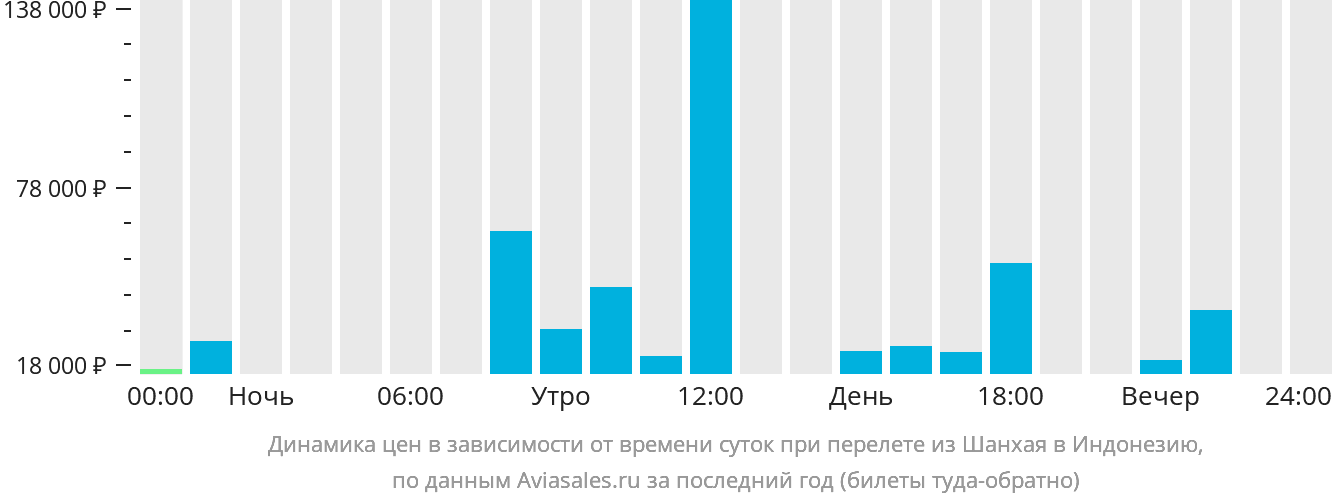 Динамика цен в зависимости от времени вылета из Шанхая в Индонезию
