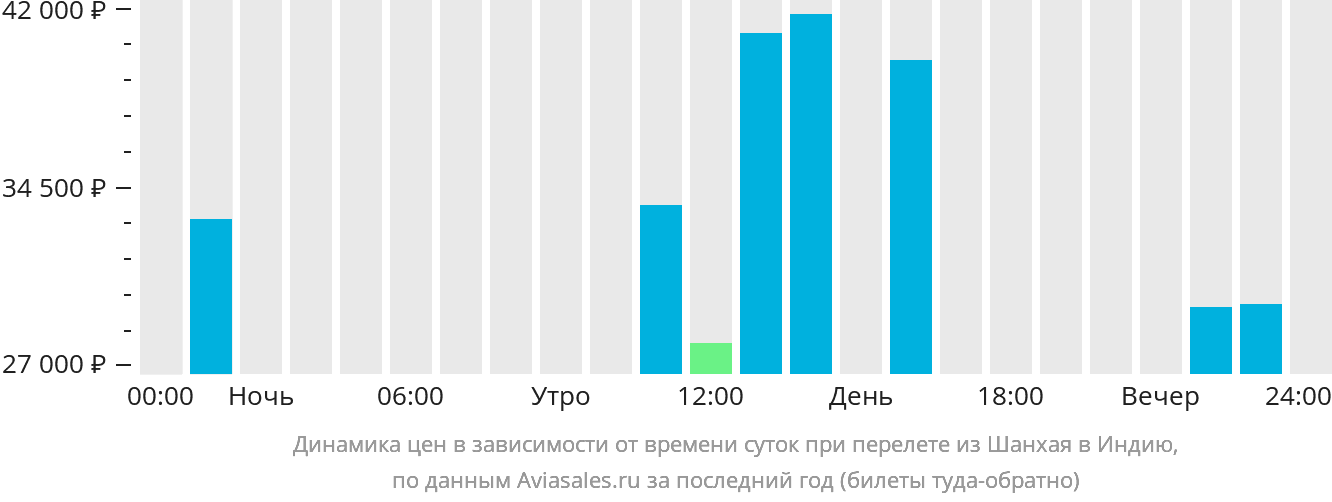 Динамика цен в зависимости от времени вылета из Шанхая в Индию