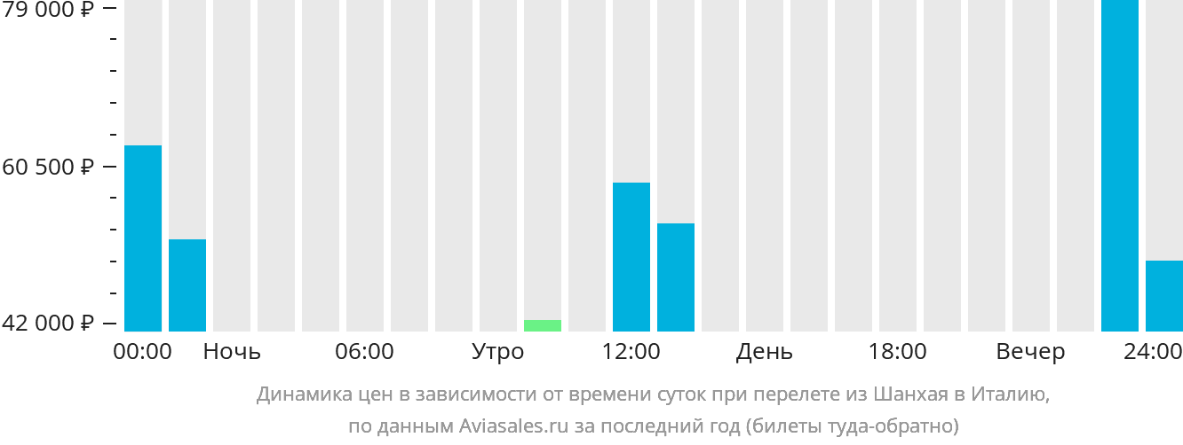 Динамика цен в зависимости от времени вылета из Шанхая в Италию