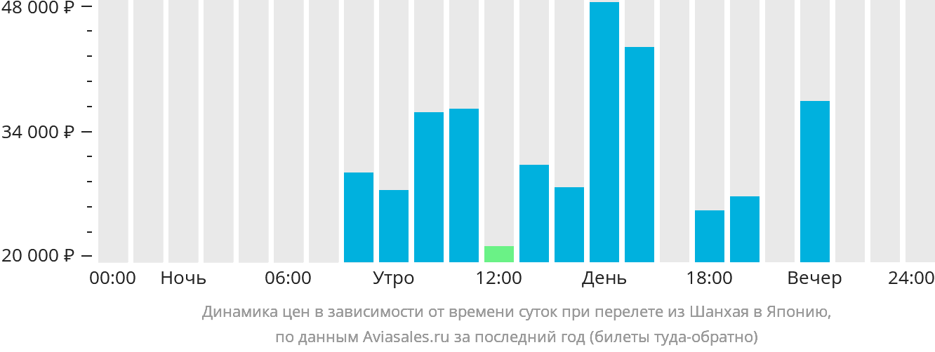 Динамика цен в зависимости от времени вылета из Шанхая в Японию