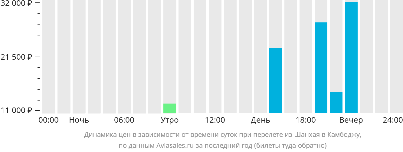 Динамика цен в зависимости от времени вылета из Шанхая в Камбоджу