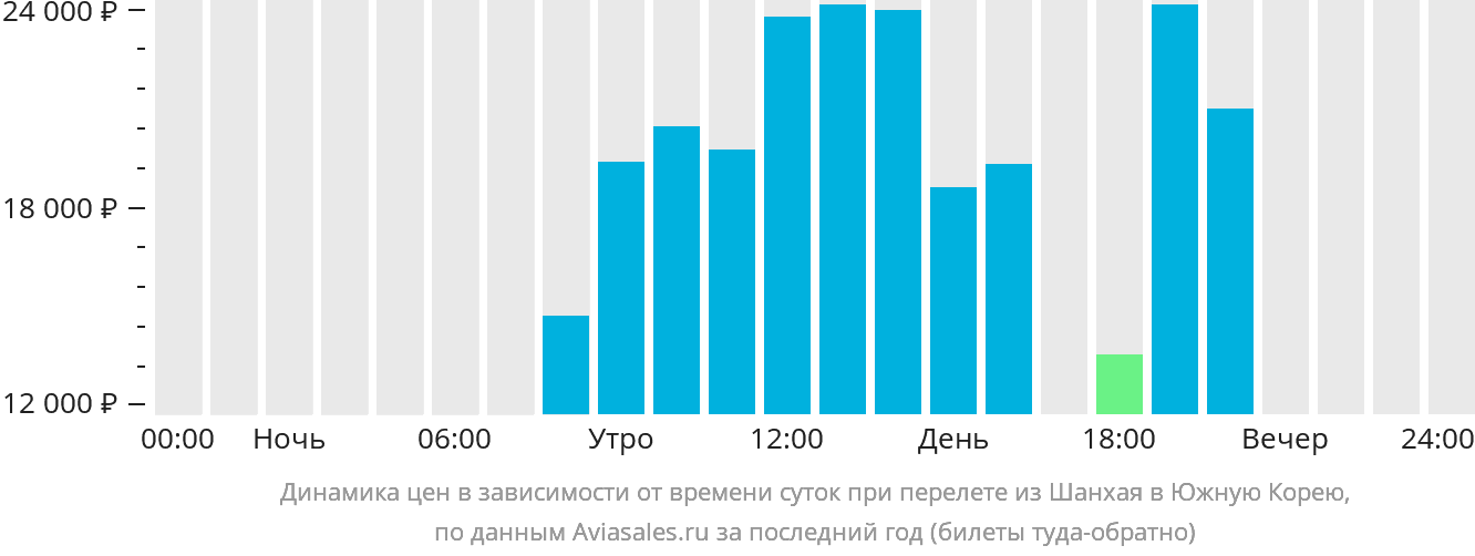 Динамика цен в зависимости от времени вылета из Шанхая в Южную Корею