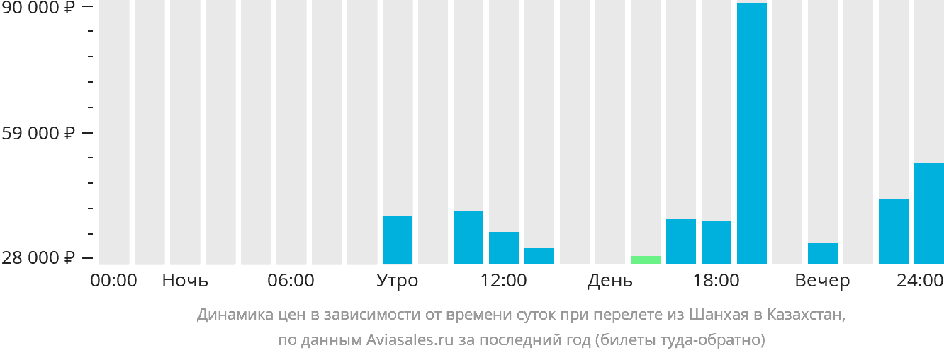Динамика цен в зависимости от времени вылета из Шанхая в Казахстан