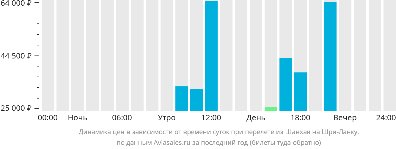 Динамика цен в зависимости от времени вылета из Шанхая на Шри-Ланку