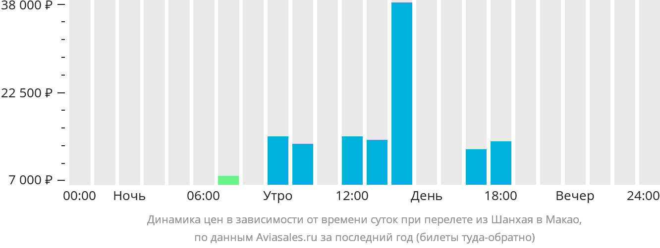 Динамика цен в зависимости от времени вылета из Шанхая в Макао