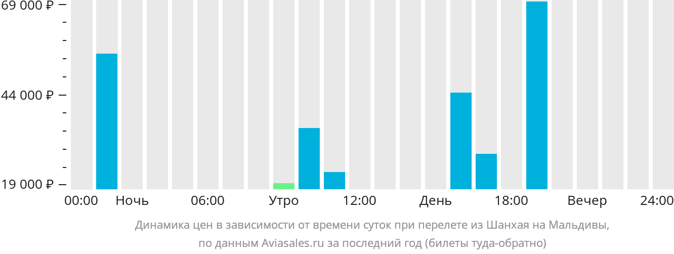 Динамика цен в зависимости от времени вылета из Шанхая на Мальдивы