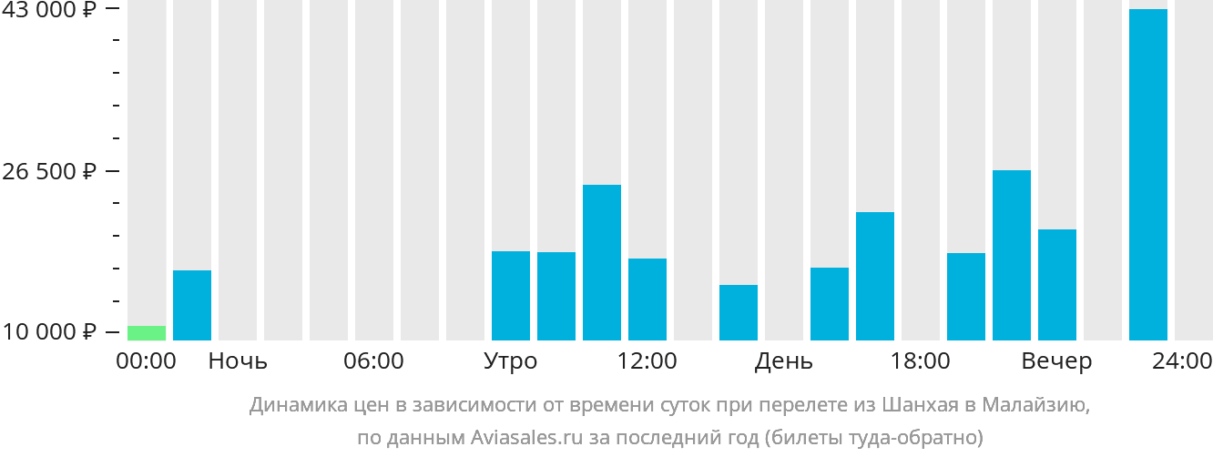 Динамика цен в зависимости от времени вылета из Шанхая в Малайзию
