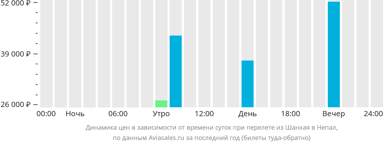Динамика цен в зависимости от времени вылета из Шанхая в Непал