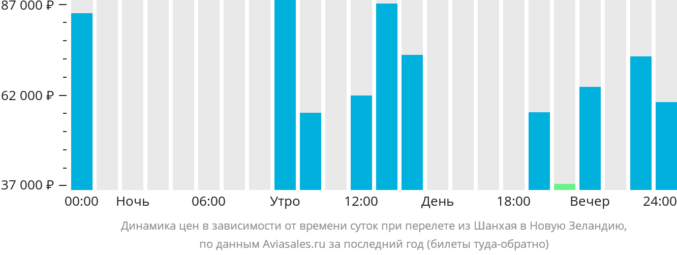 Динамика цен в зависимости от времени вылета из Шанхая в Новую Зеландию