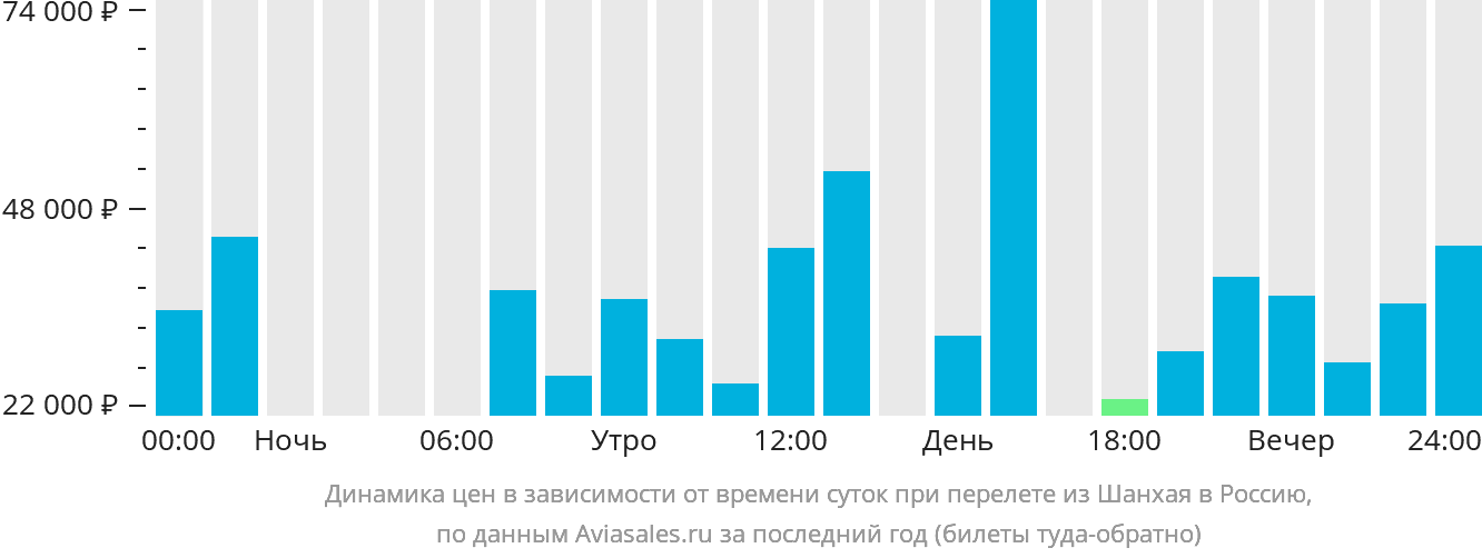 Динамика цен в зависимости от времени вылета из Шанхая в Россию