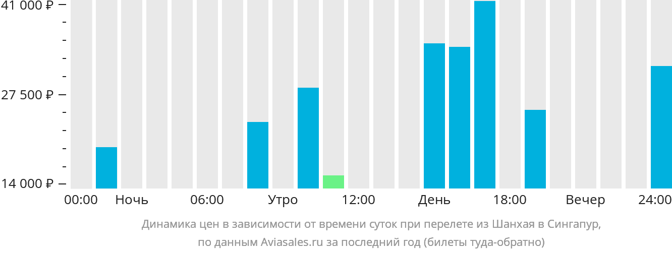 Динамика цен в зависимости от времени вылета из Шанхая в Сингапур