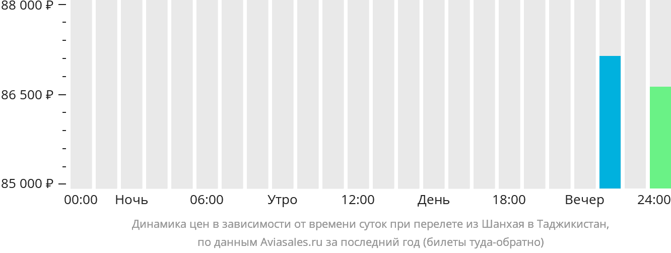 Динамика цен в зависимости от времени вылета из Шанхая в Таджикистан
