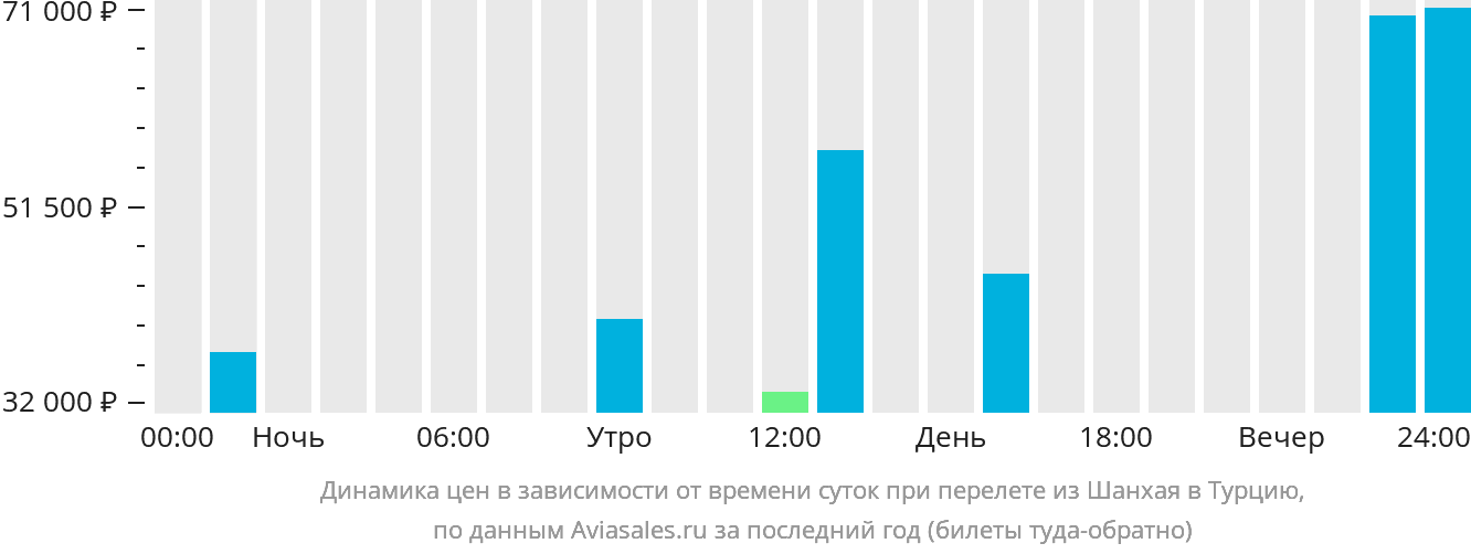 Динамика цен в зависимости от времени вылета из Шанхая в Турцию