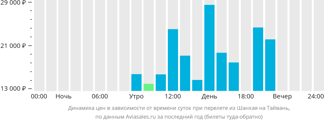 Динамика цен в зависимости от времени вылета из Шанхая на Тайвань