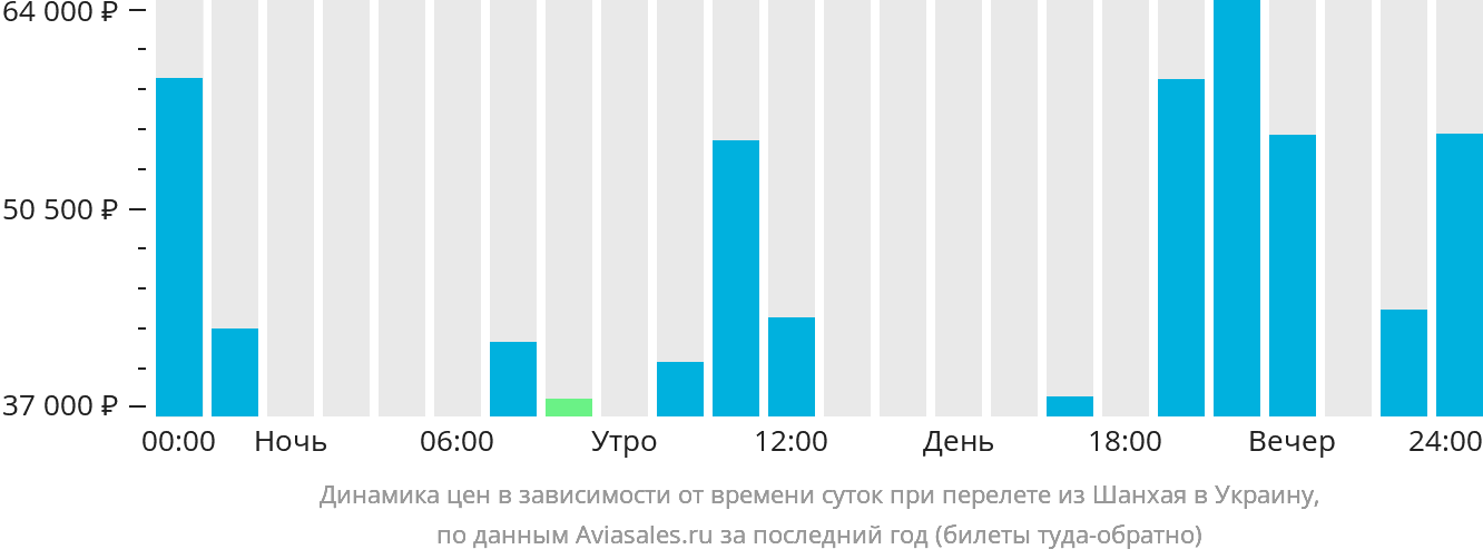 Динамика цен в зависимости от времени вылета из Шанхая в Украину
