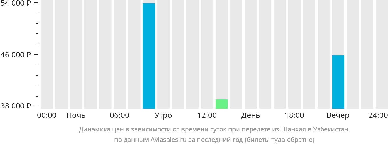 Динамика цен в зависимости от времени вылета из Шанхая в Узбекистан