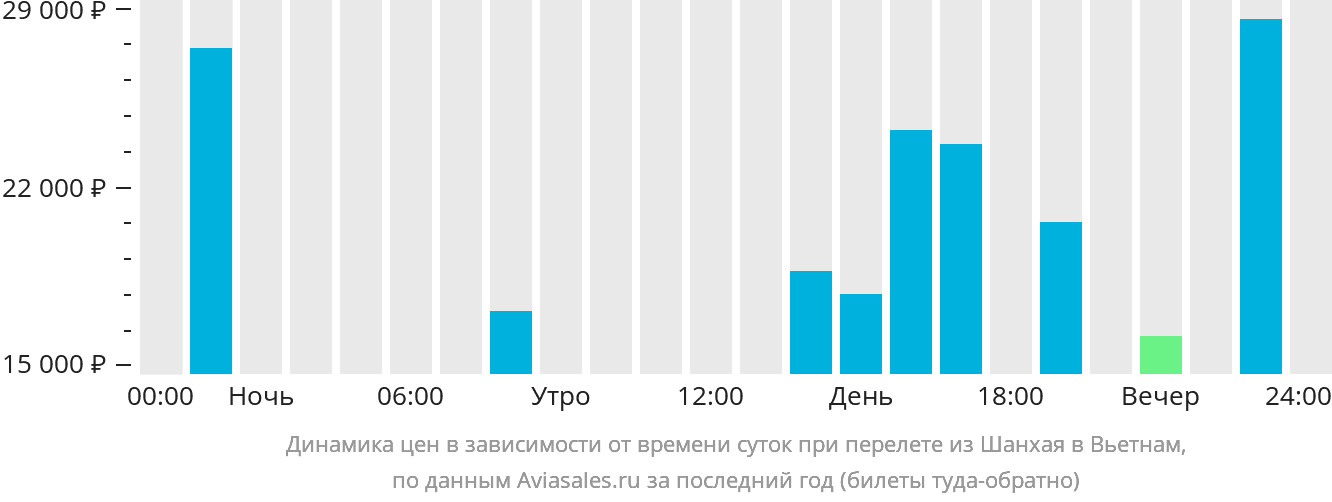 Динамика цен в зависимости от времени вылета из Шанхая в Вьетнам