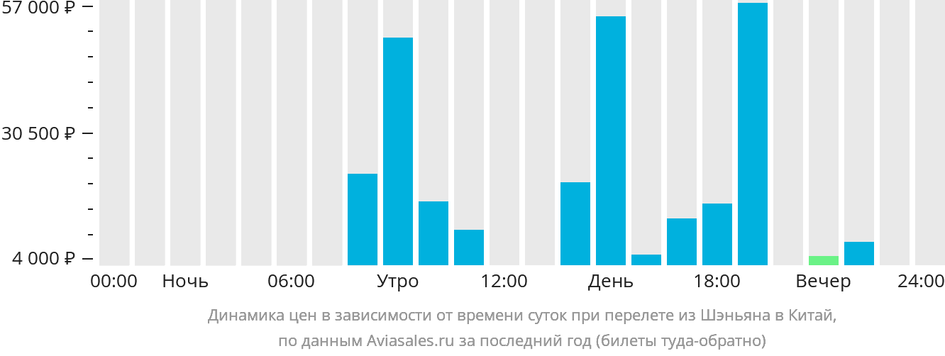 Динамика цен в зависимости от времени вылета из Шэньяна в Китай