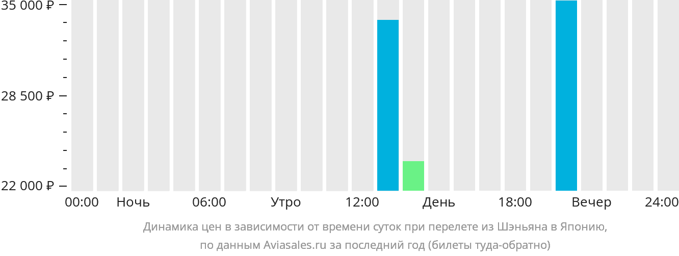 Динамика цен в зависимости от времени вылета из Шэньяна в Японию