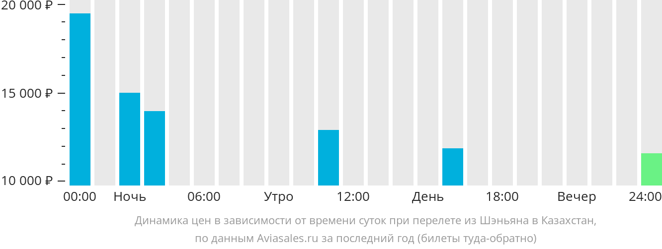Динамика цен в зависимости от времени вылета из Шэньяна в Казахстан
