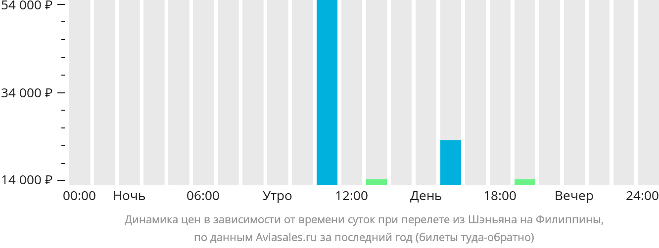Динамика цен в зависимости от времени вылета из Шэньяна на Филиппины