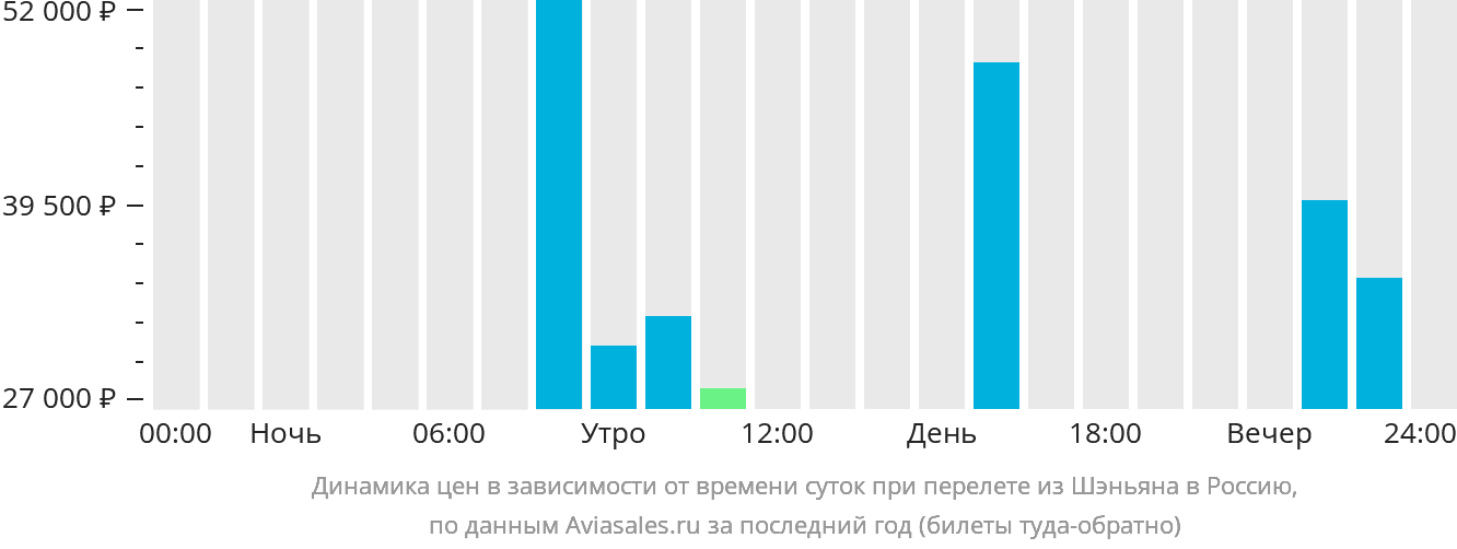 Динамика цен в зависимости от времени вылета из Шэньяна в Россию