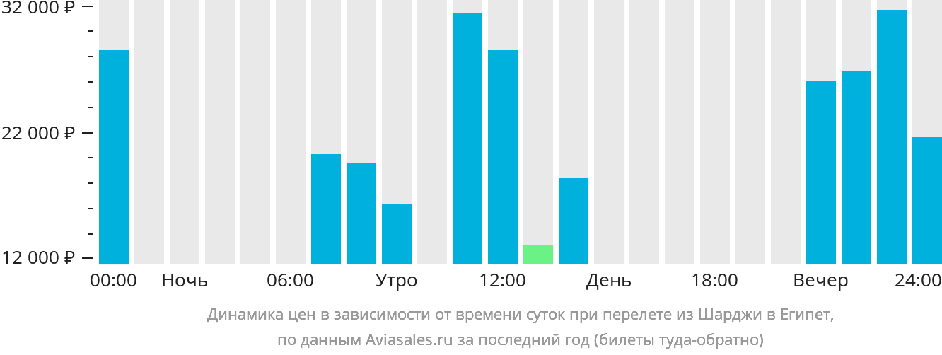 Динамика цен в зависимости от времени вылета из Шарджи в Египет