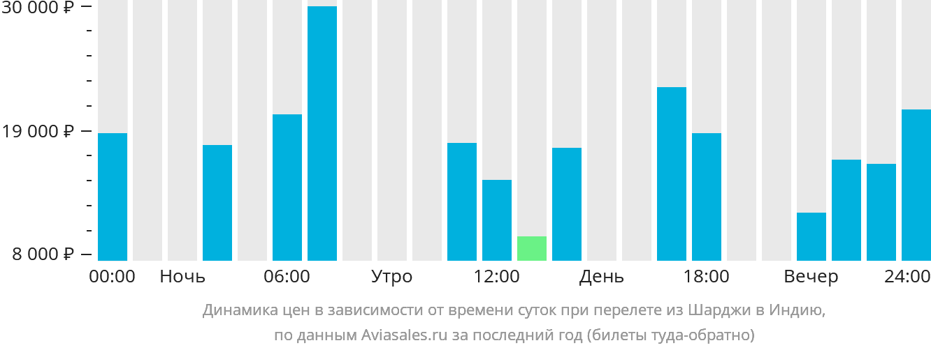 Динамика цен в зависимости от времени вылета из Шарджи в Индию