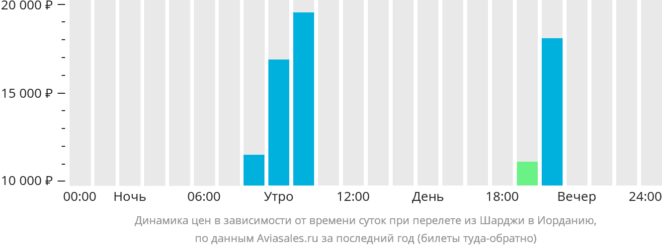 Динамика цен в зависимости от времени вылета из Шарджи в Иорданию
