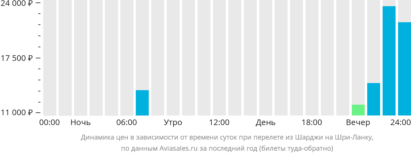 Динамика цен в зависимости от времени вылета из Шарджи на Шри-Ланку