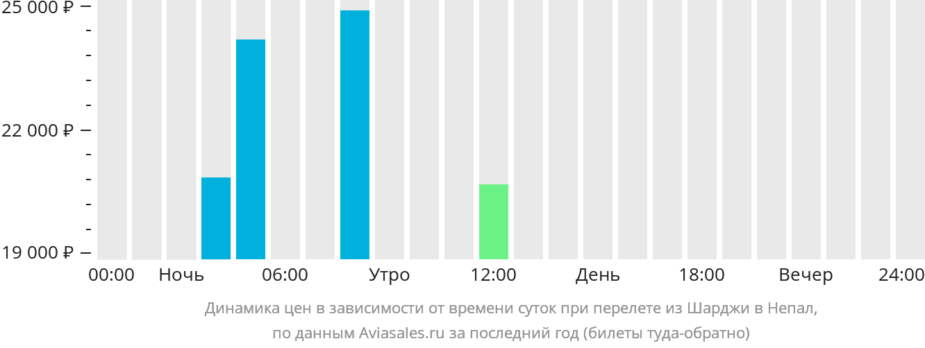 Динамика цен в зависимости от времени вылета из Шарджи в Непал