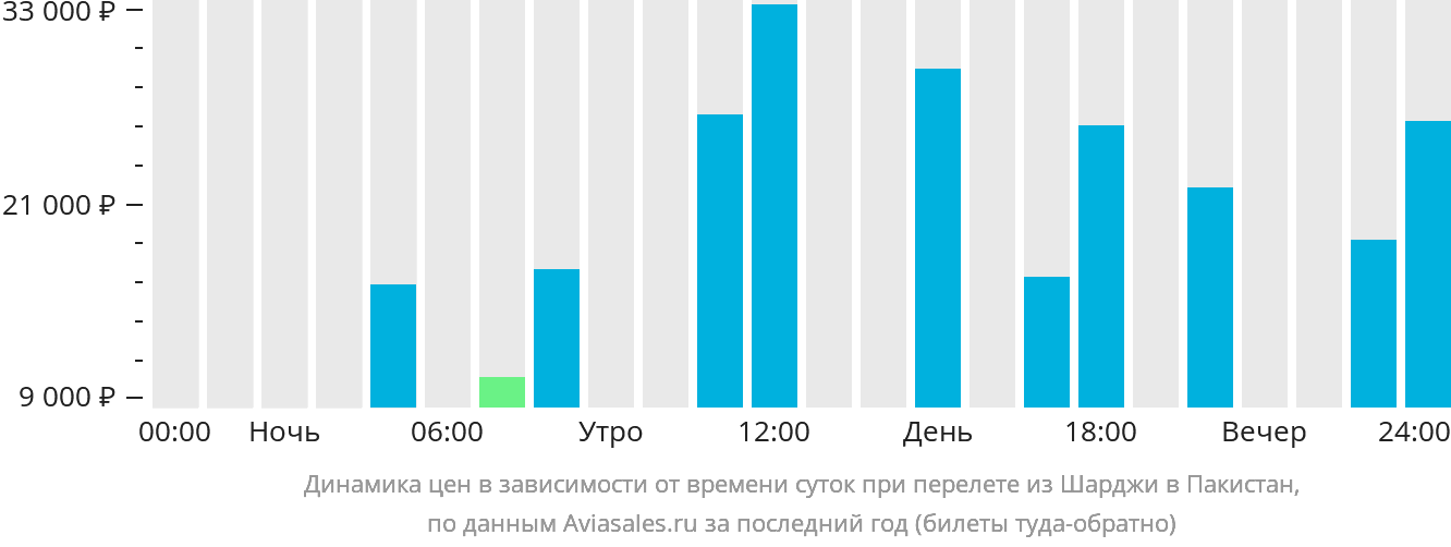 Динамика цен в зависимости от времени вылета из Шарджи в Пакистан