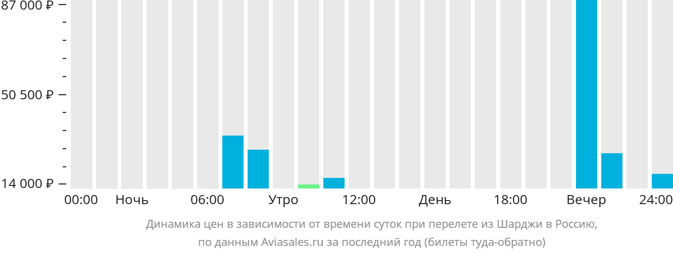 Динамика цен в зависимости от времени вылета из Шарджи в Россию