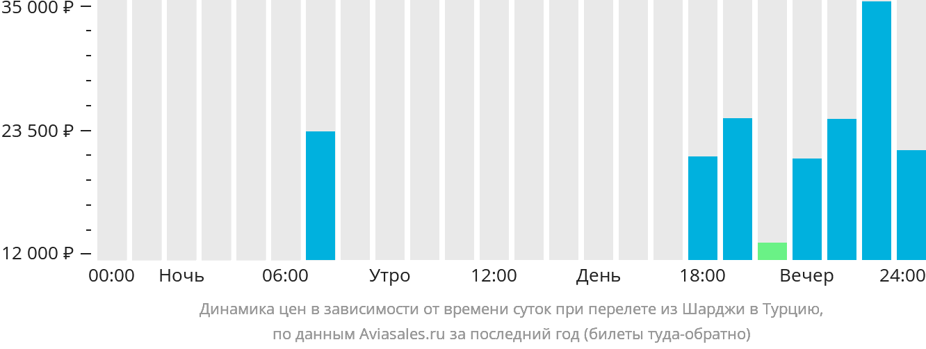 Динамика цен в зависимости от времени вылета из Шарджи в Турцию