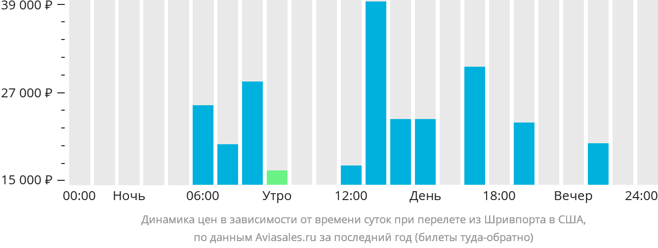 Динамика цен в зависимости от времени вылета из Шривпорта в США