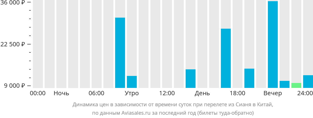Динамика цен в зависимости от времени вылета из Сианя в Китай
